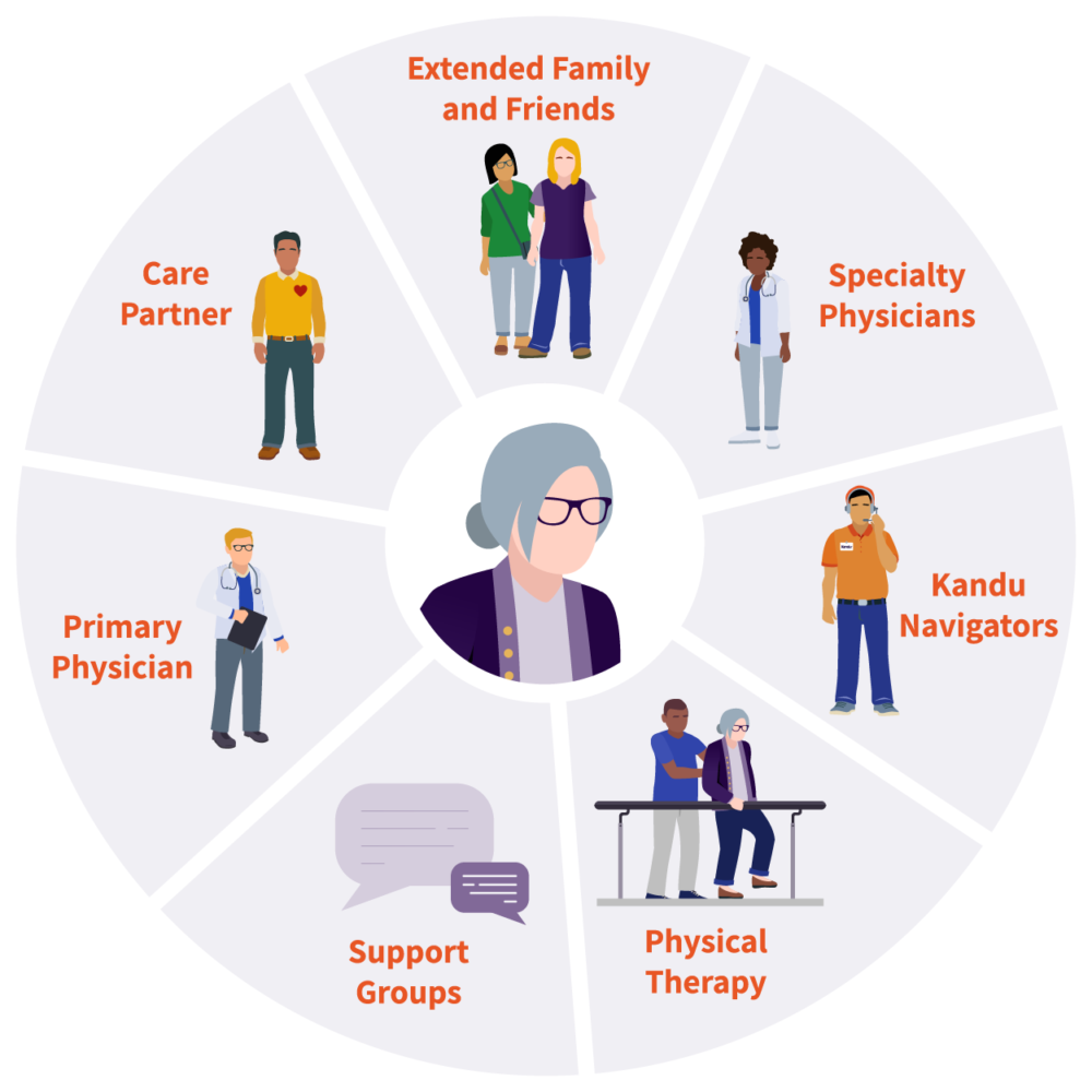 Illustration of a survivor around her are: extended family and friends, care partner, primary physician, support groups, physical therapist, Kandu navigators, and specialty physicians